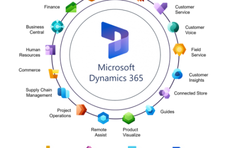 Ecosistema de soluciones Dynamics 365 y Azure