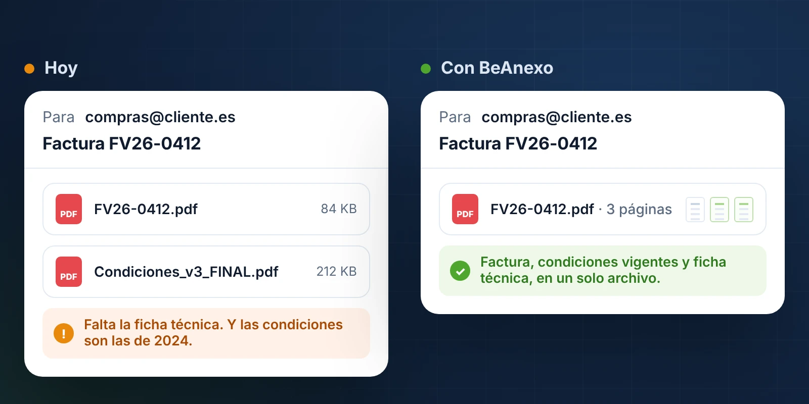 Comparación: hoy la factura y las condiciones llegan en archivos separados y a veces falta alguno; con BeAnexo llegan en un único PDF