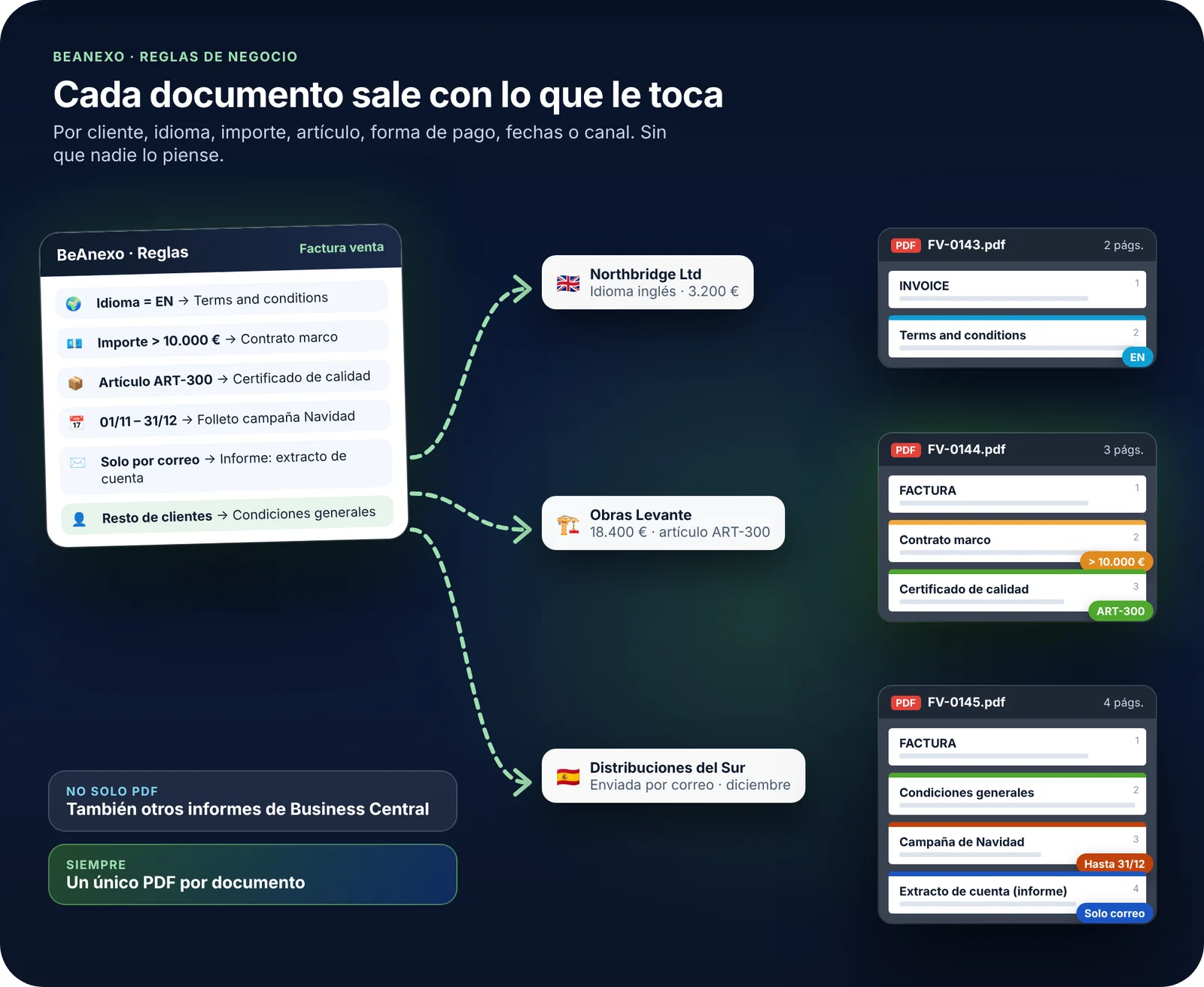 BeAnexo: cada cliente recibe su factura con sus anexos según reglas de idioma, importe, artículo y fechas