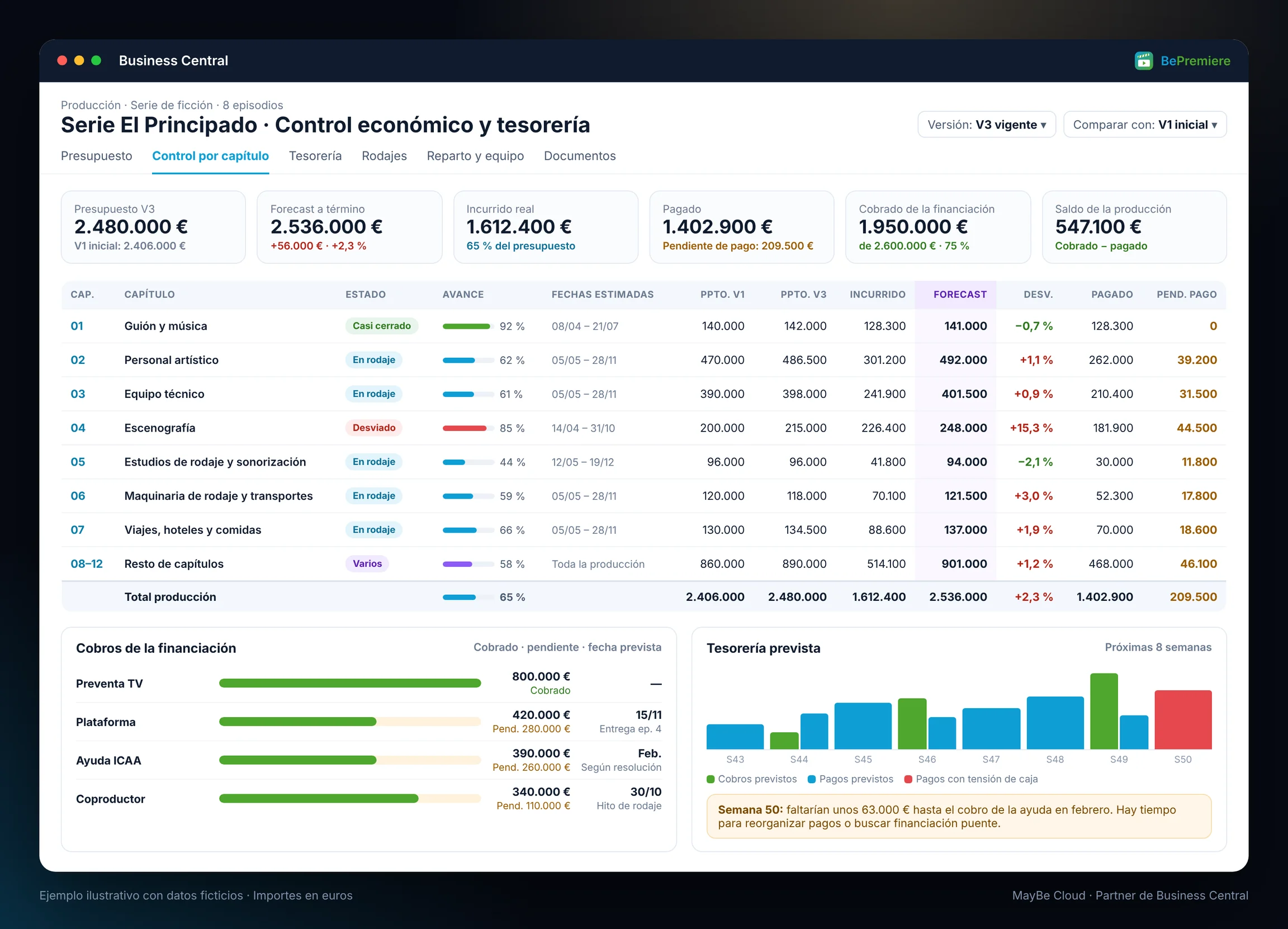 Control económico y de tesorería de una producción en BePremiere: por capítulo presupuesto V1 y V3, incurrido, forecast, desviación, pagado y pendiente, cobros de la financiación y tesorería prevista
