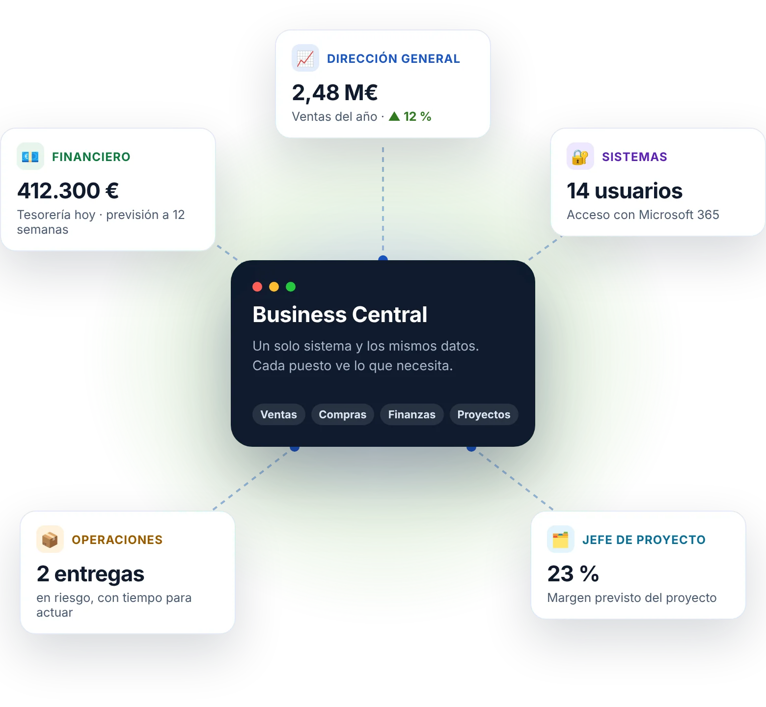 Business Central con los mismos datos para dirección, finanzas, sistemas, operaciones y proyectos