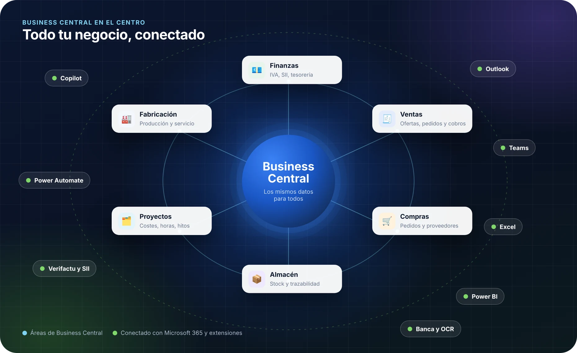 Business Central conectado con Microsoft 365, Power BI y Copilot
