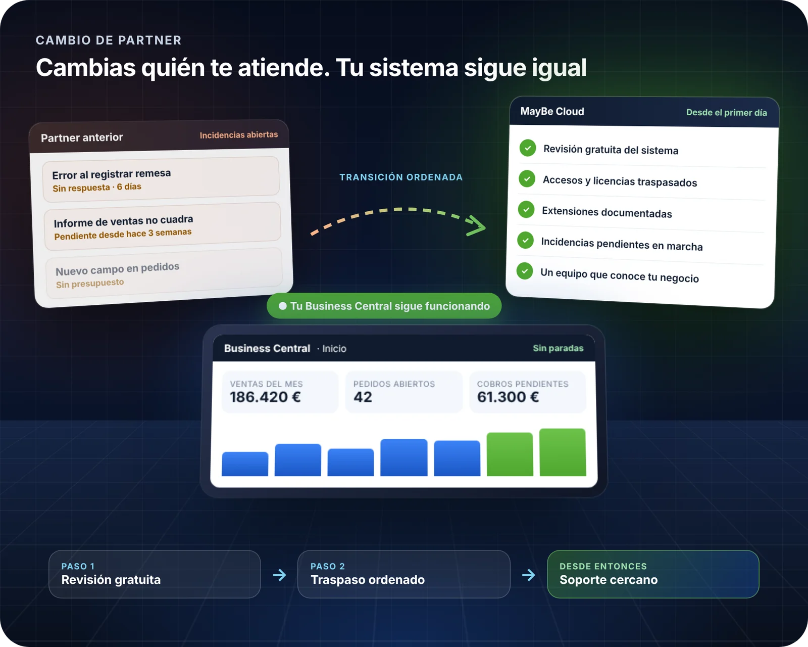 Cambio de partner de Business Central: incidencias pendientes que pasan a una transición ordenada sin parar el sistema