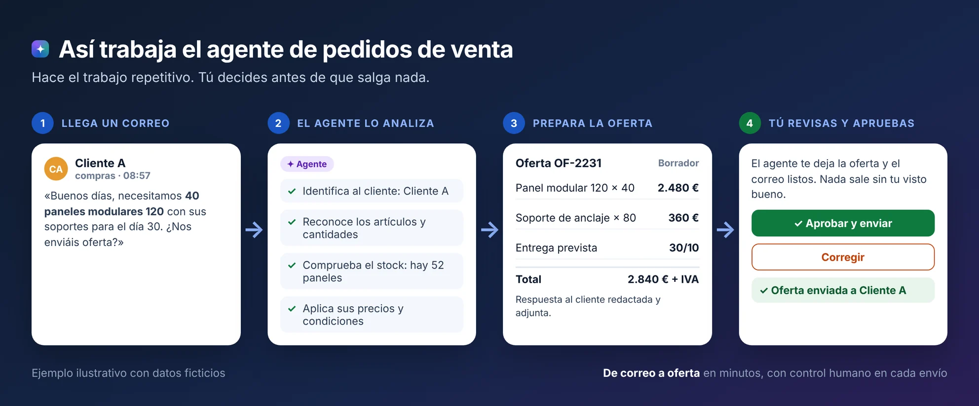 Cómo trabaja el agente de pedidos de venta de Business Central: recibe el correo, analiza, prepara la oferta y tú apruebas