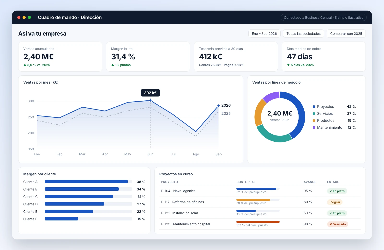 Ejemplo de cuadro de mando de Power BI conectado a Business Central: ventas, margen, tesorería, días de cobro y proyectos