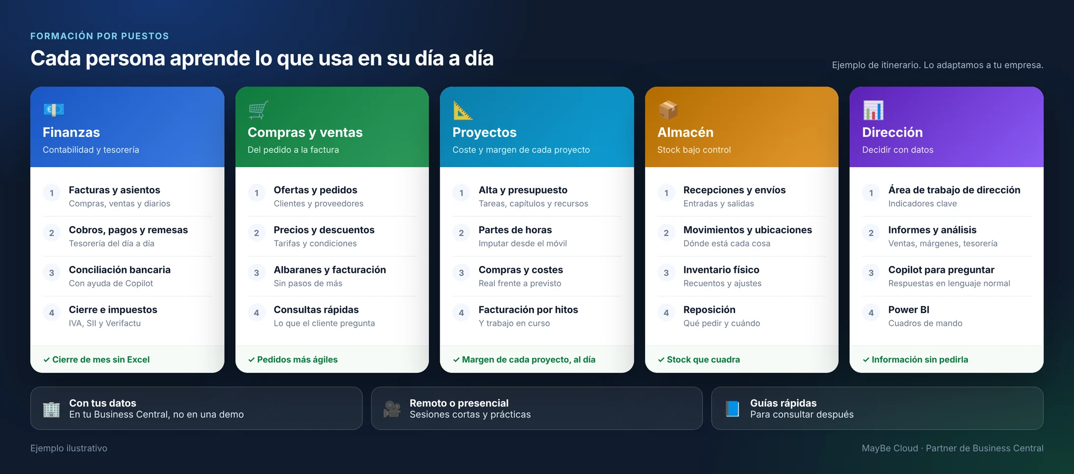 Itinerarios de formación en Business Central por puestos: finanzas, compras y ventas, proyectos, almacén y dirección