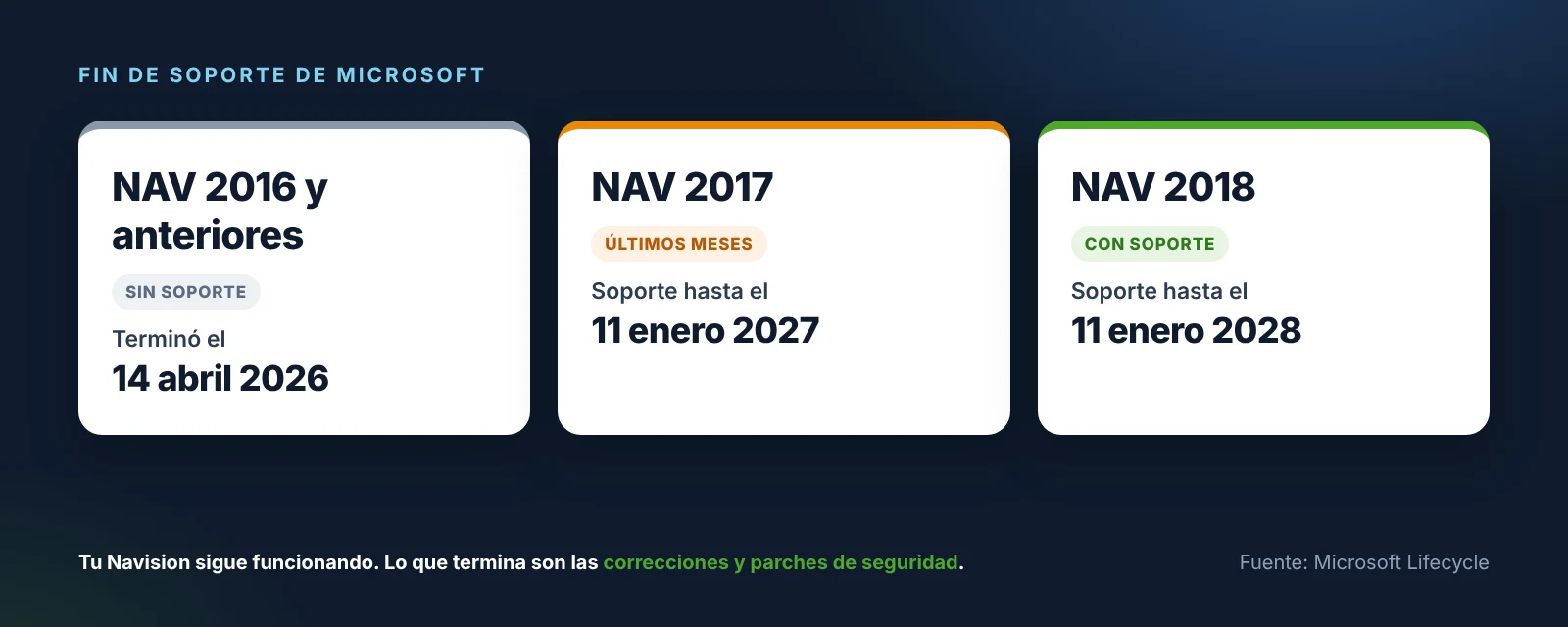 Fechas de fin de soporte de Microsoft: NAV 2016 terminó el 14 de abril de 2026, NAV 2017 termina el 11 de enero de 2027 y NAV 2018 el 11 de enero de 2028