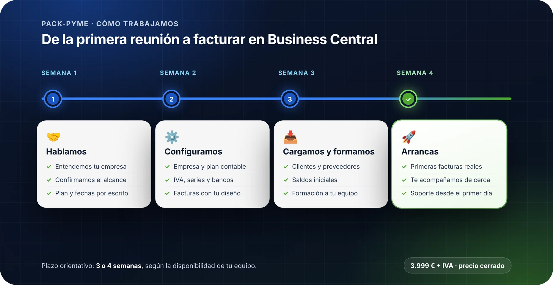 Plan de implantación del Pack-Pyme semana a semana: hablamos, configuramos, cargamos y formamos, arrancas