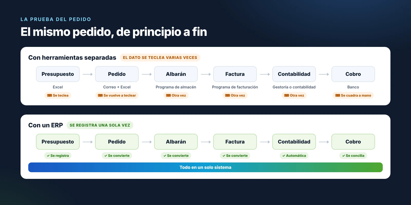 Recorrido de un pedido hasta el cobro: con herramientas separadas el dato se teclea varias veces; con un ERP se registra una sola vez