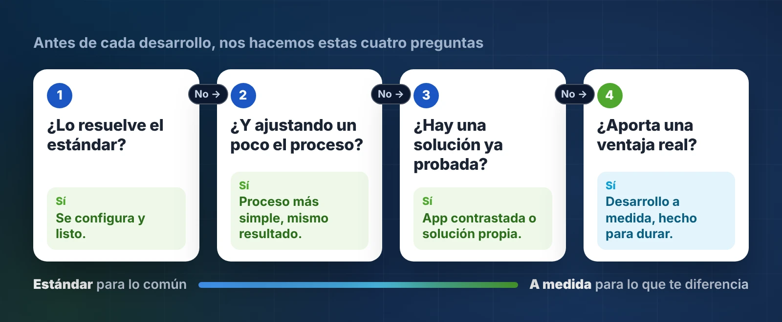 Cómo decidimos si desarrollar: primero el estándar, después ajustar el proceso, después una solución ya probada y, si aporta ventaja, un desarrollo a medida
